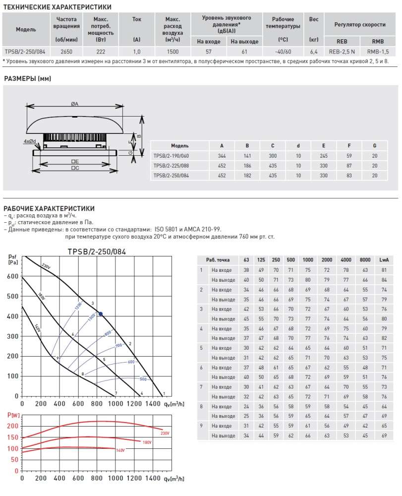 Крышный вентилятор Soler Palau TPSB/2-250/084